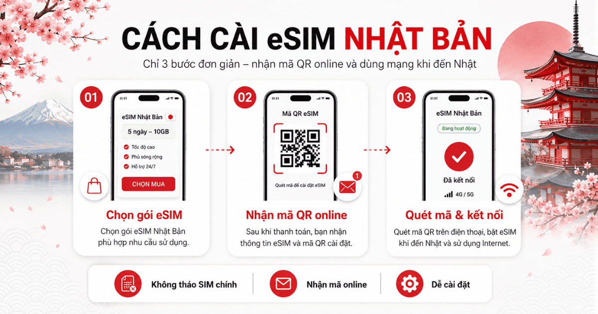 Hướng dẫn cài eSIM Nhật Bản trong 3 bước: chọn gói, nhận mã QR và quét mã để kết nối.